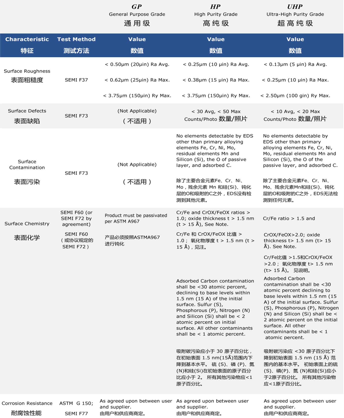 半導體各等級不銹鋼產(chǎn)品表面的質量要求及對應的檢測標準